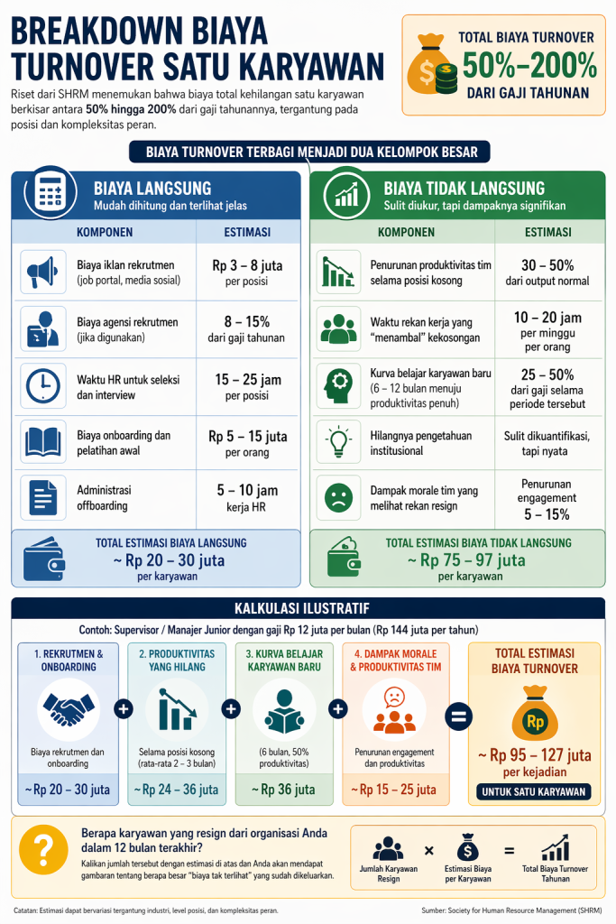 infografik kalkulasi biaya turnover karyawan perusahaan Indonesia